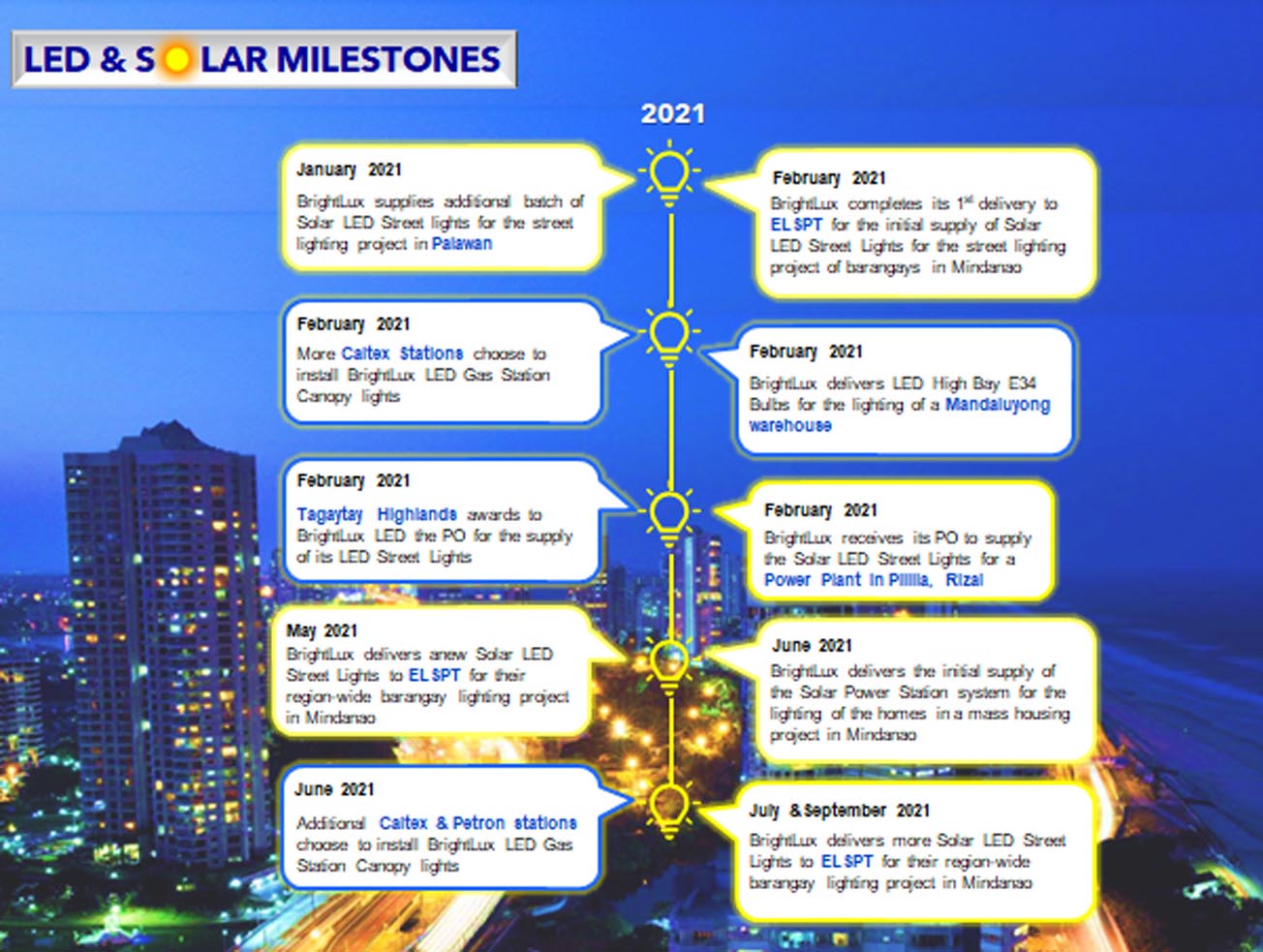 BrightLux LED-Milestone